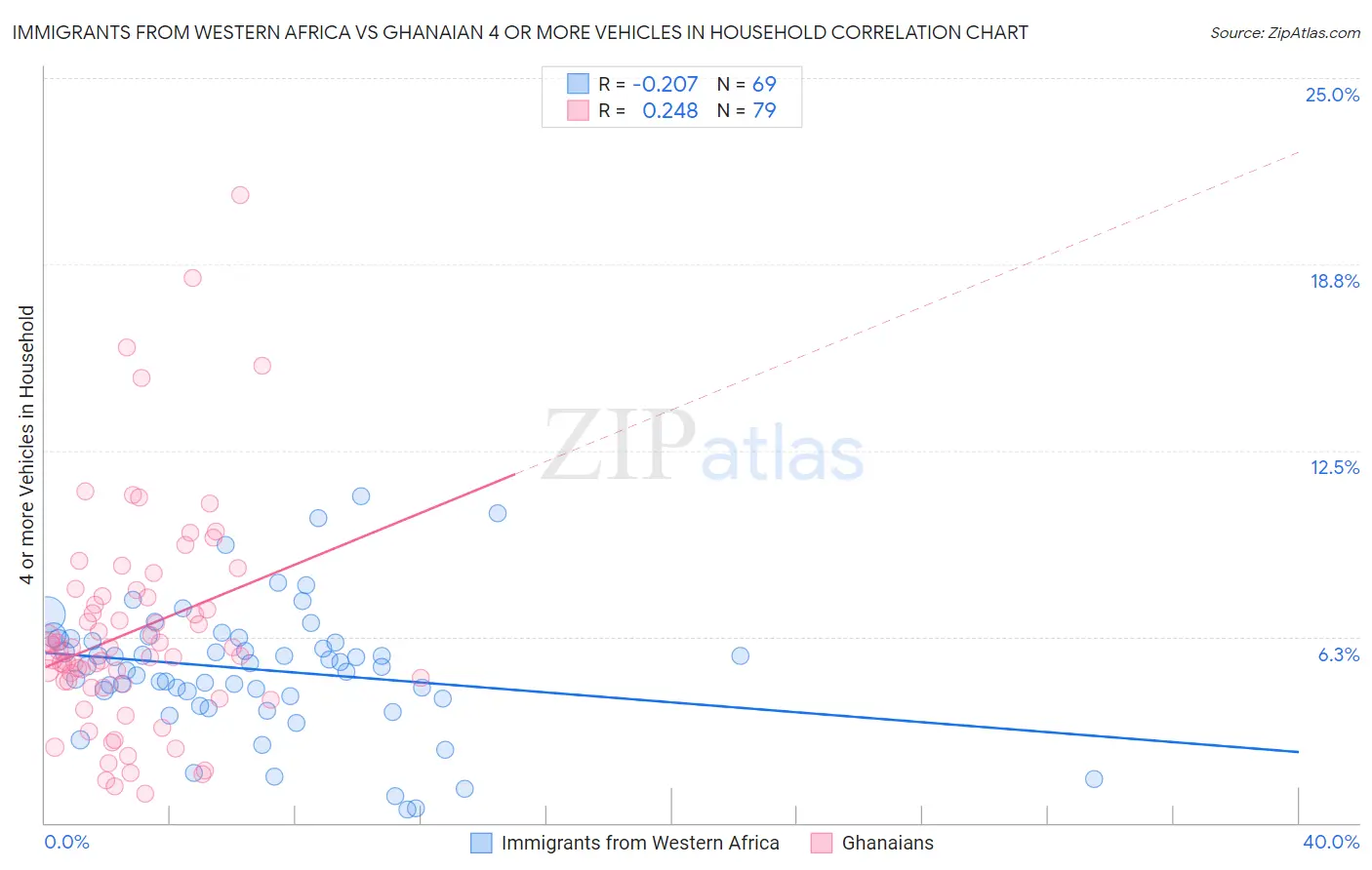 Immigrants from Western Africa vs Ghanaian 4 or more Vehicles in Household