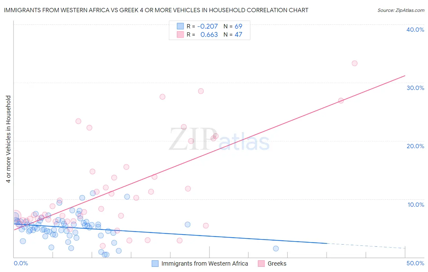 Immigrants from Western Africa vs Greek 4 or more Vehicles in Household