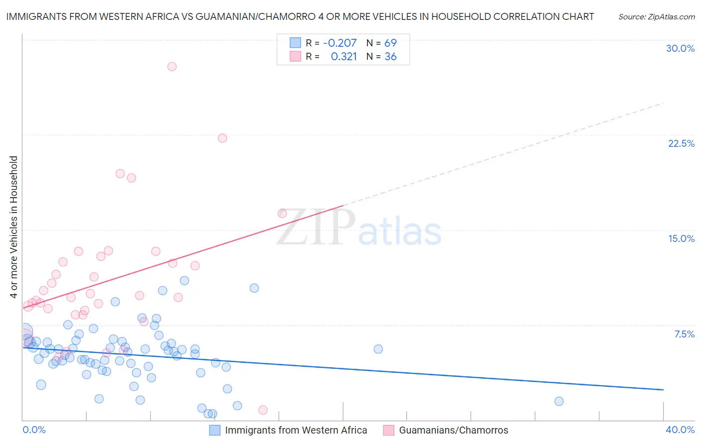 Immigrants from Western Africa vs Guamanian/Chamorro 4 or more Vehicles in Household