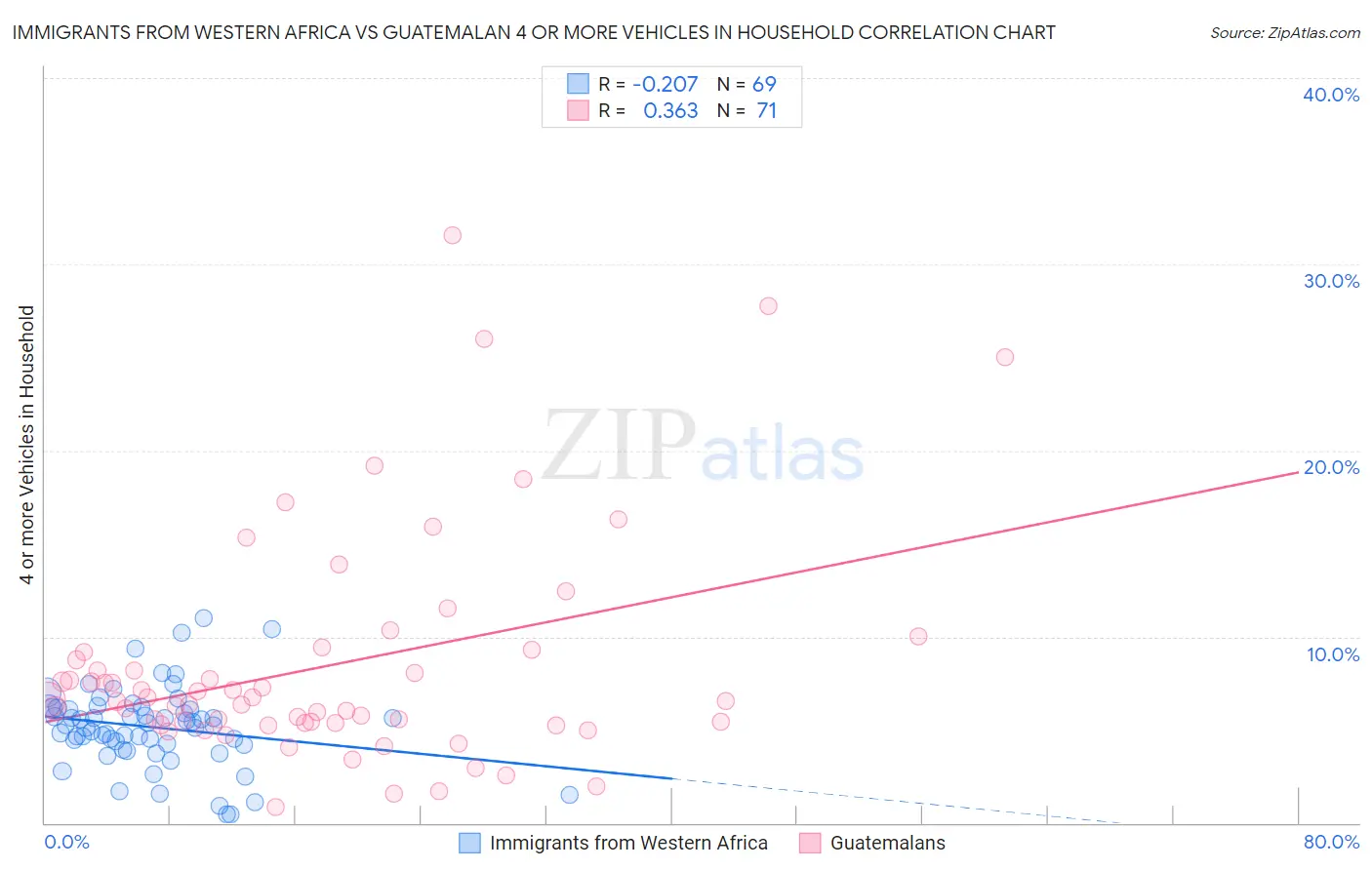 Immigrants from Western Africa vs Guatemalan 4 or more Vehicles in Household