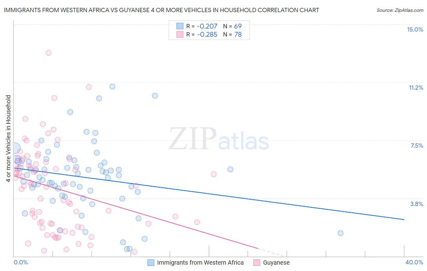 Immigrants from Western Africa vs Guyanese 4 or more Vehicles in Household