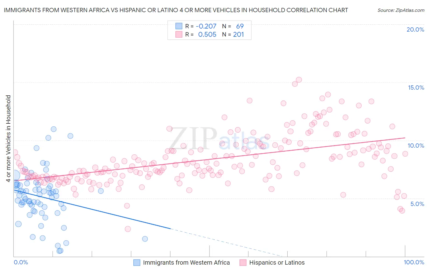 Immigrants from Western Africa vs Hispanic or Latino 4 or more Vehicles in Household