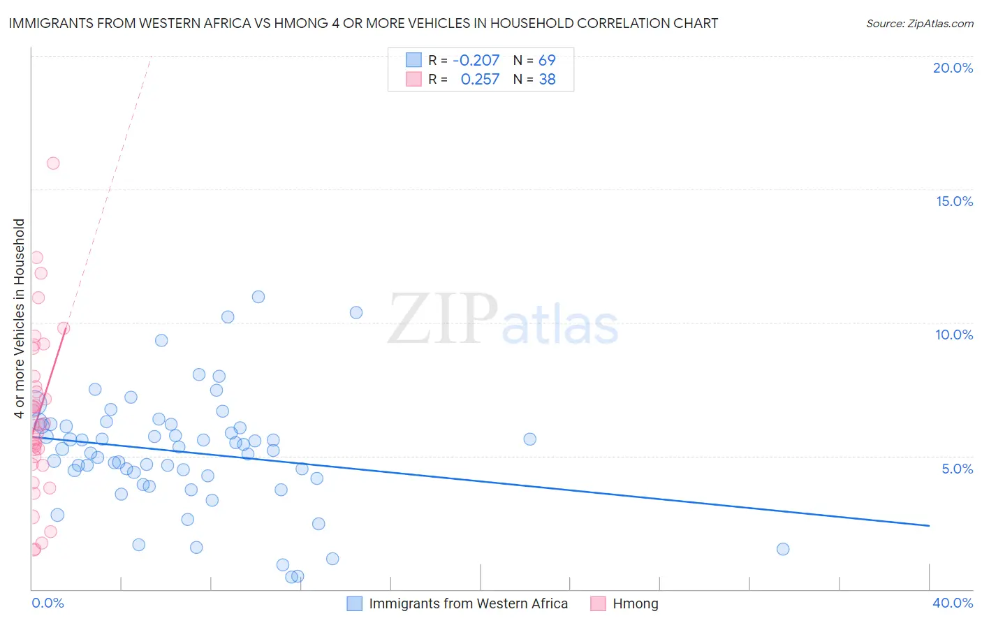 Immigrants from Western Africa vs Hmong 4 or more Vehicles in Household