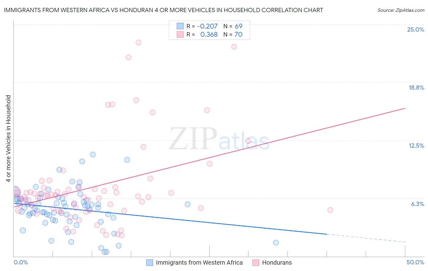 Immigrants from Western Africa vs Honduran 4 or more Vehicles in Household