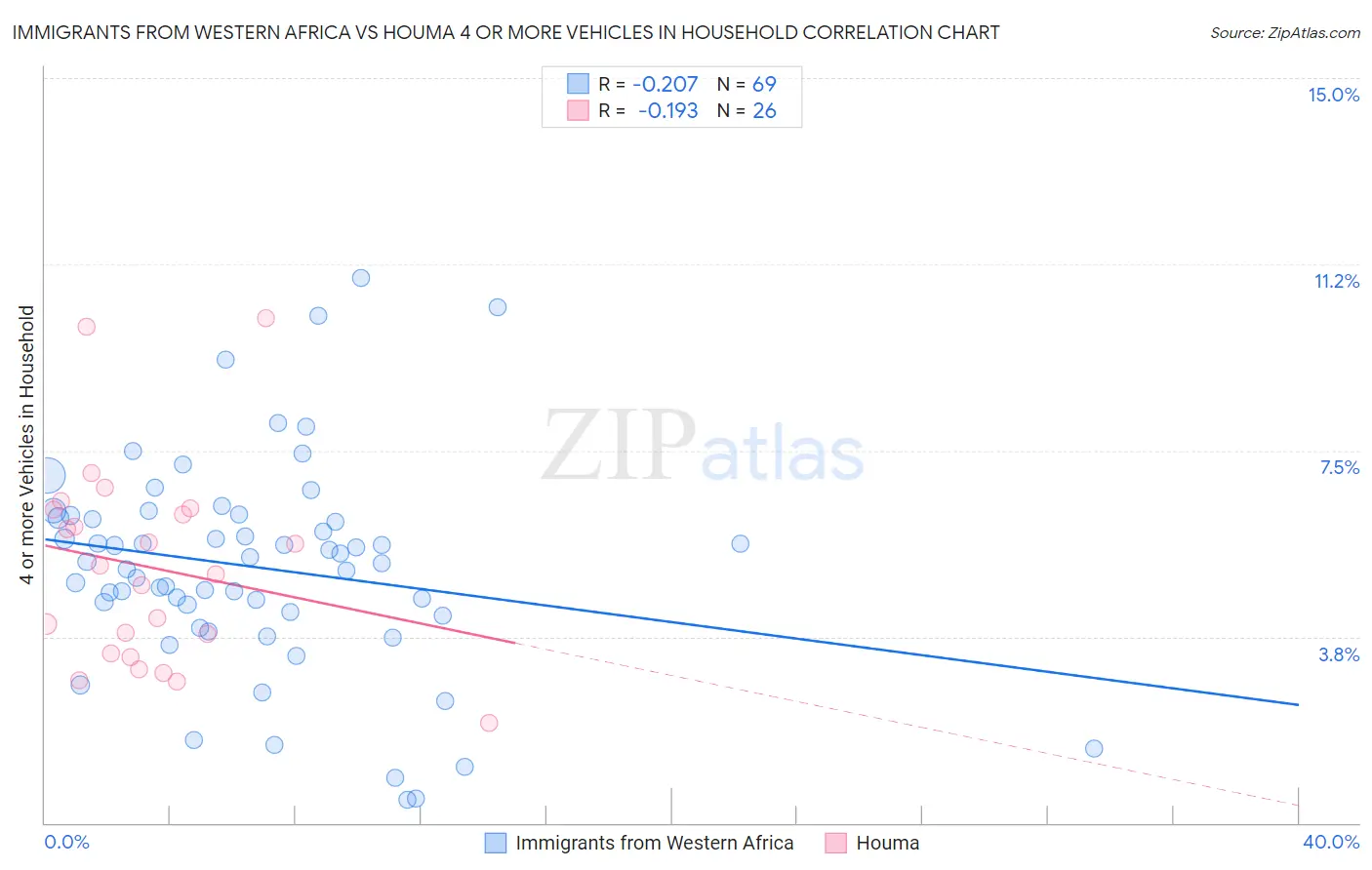 Immigrants from Western Africa vs Houma 4 or more Vehicles in Household