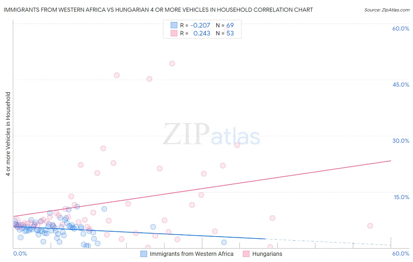 Immigrants from Western Africa vs Hungarian 4 or more Vehicles in Household