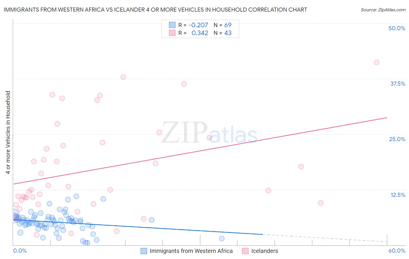 Immigrants from Western Africa vs Icelander 4 or more Vehicles in Household