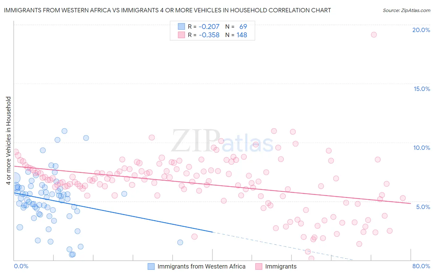 Immigrants from Western Africa vs Immigrants 4 or more Vehicles in Household