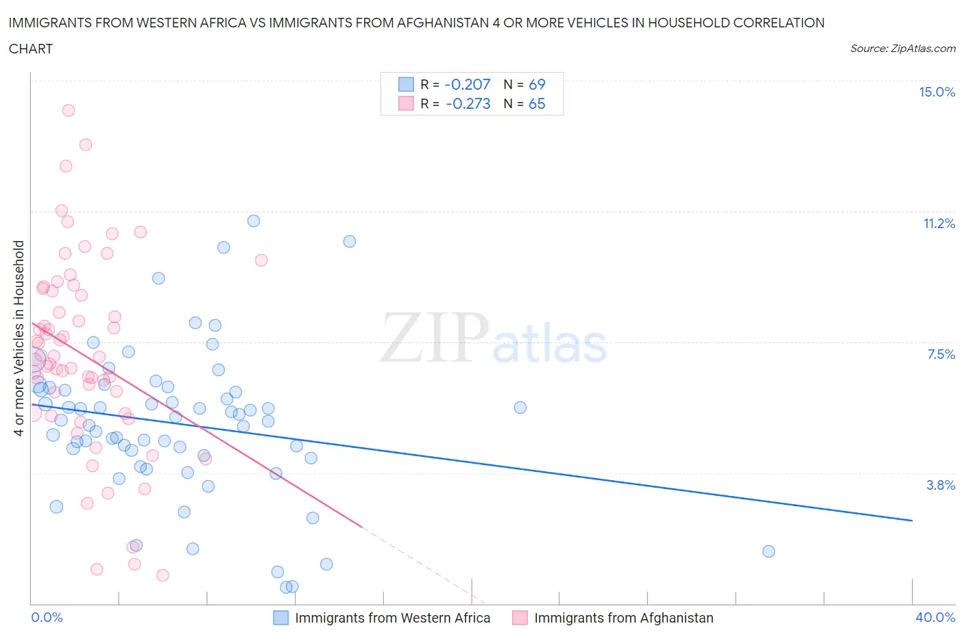 Immigrants from Western Africa vs Immigrants from Afghanistan 4 or more Vehicles in Household