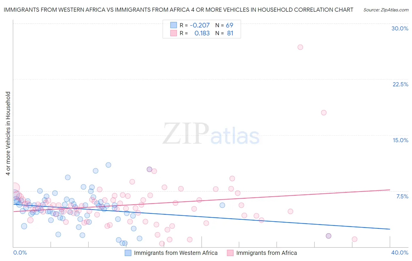 Immigrants from Western Africa vs Immigrants from Africa 4 or more Vehicles in Household