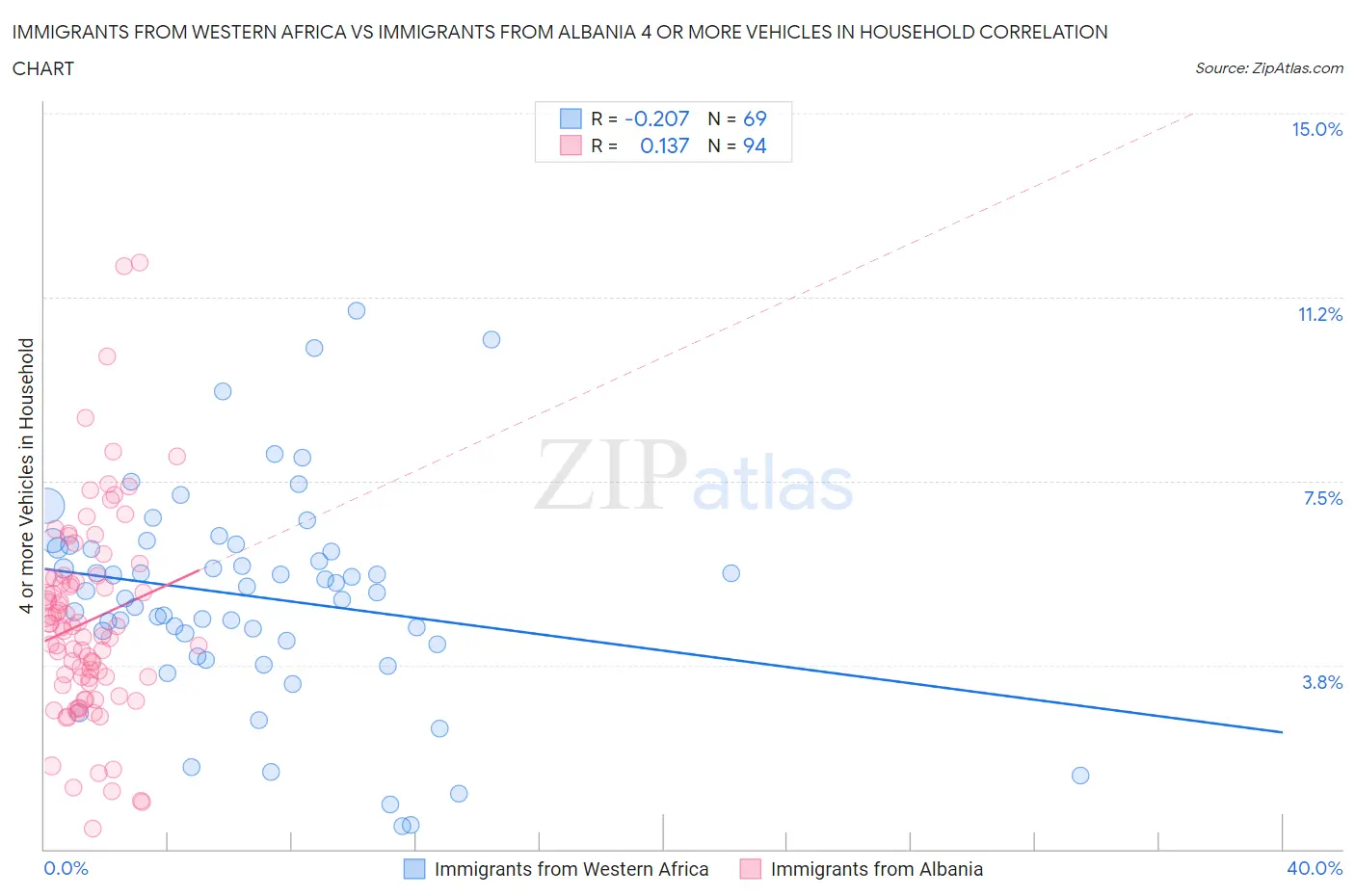 Immigrants from Western Africa vs Immigrants from Albania 4 or more Vehicles in Household