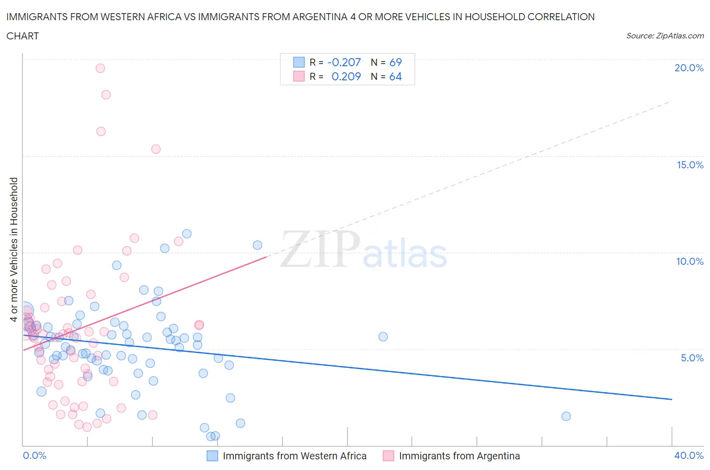Immigrants from Western Africa vs Immigrants from Argentina 4 or more Vehicles in Household