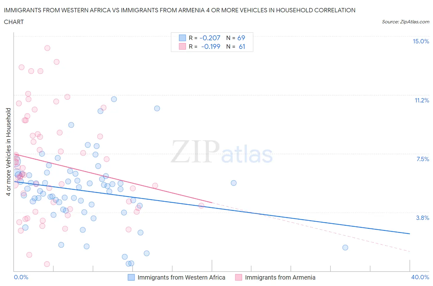 Immigrants from Western Africa vs Immigrants from Armenia 4 or more Vehicles in Household