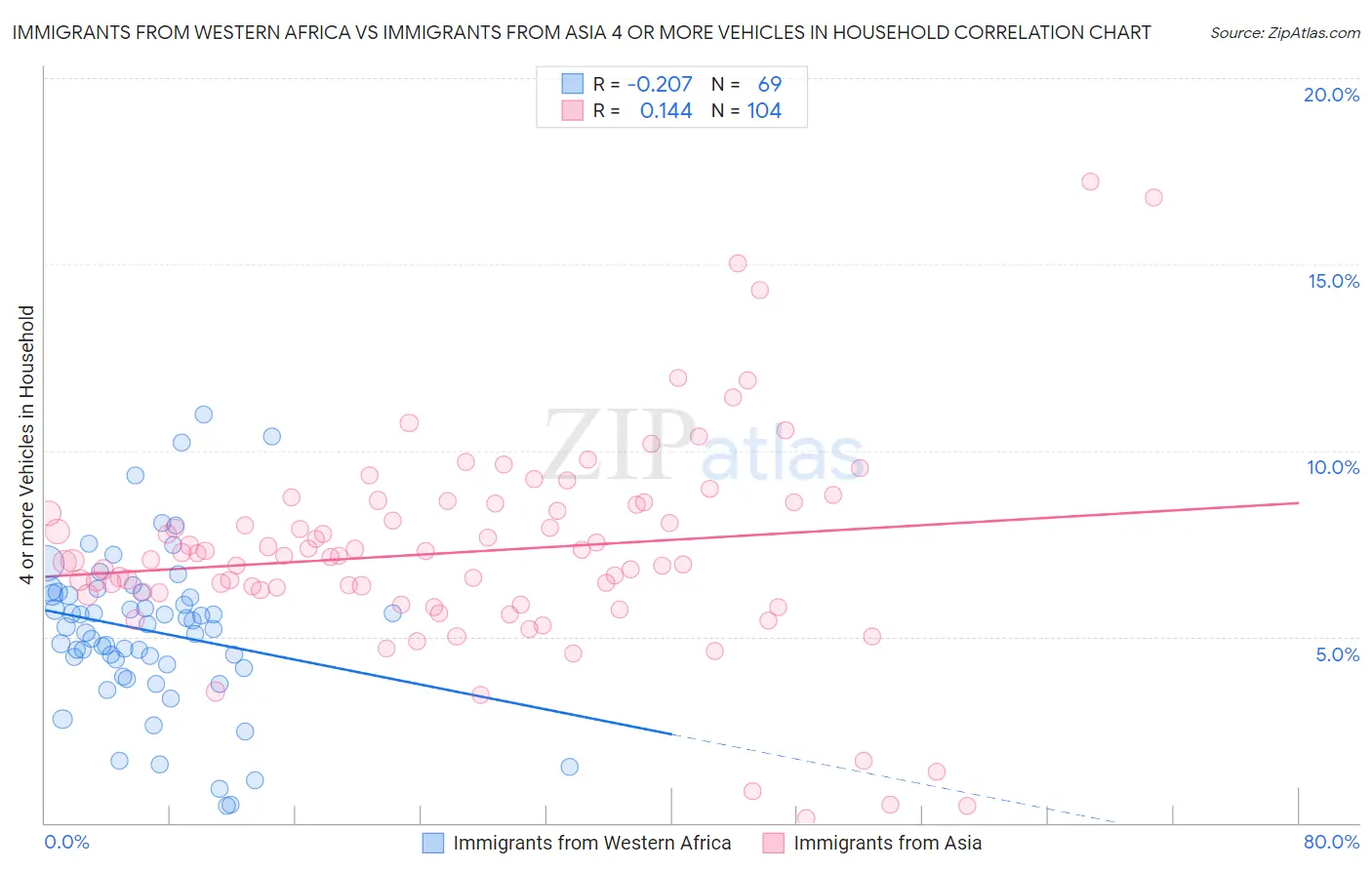 Immigrants from Western Africa vs Immigrants from Asia 4 or more Vehicles in Household
