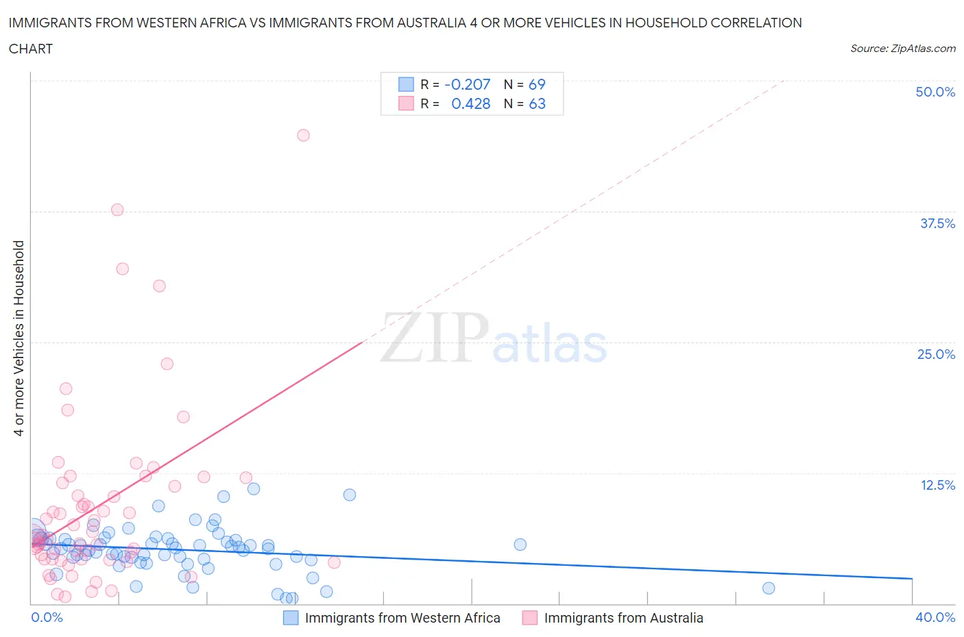 Immigrants from Western Africa vs Immigrants from Australia 4 or more Vehicles in Household