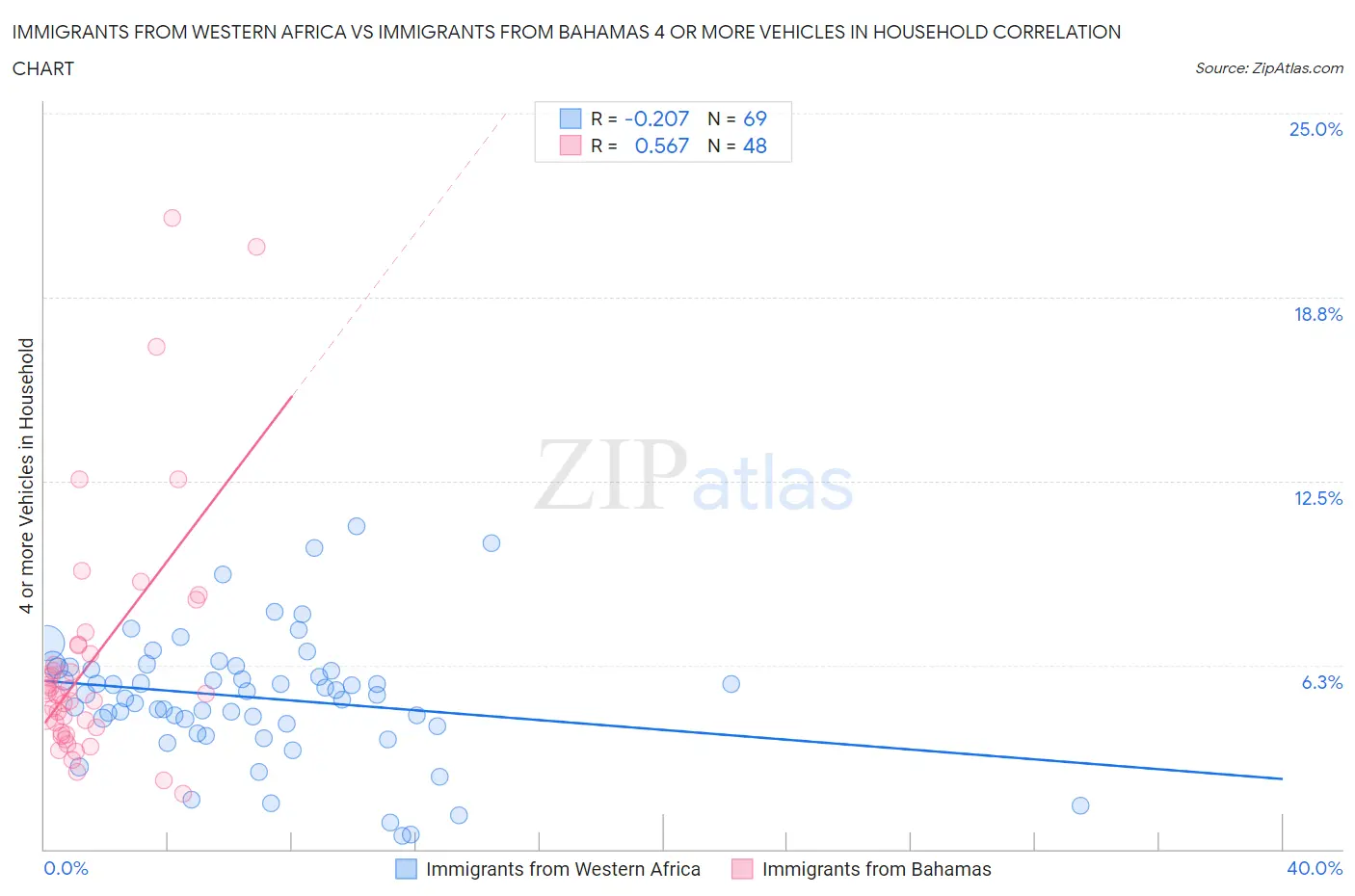 Immigrants from Western Africa vs Immigrants from Bahamas 4 or more Vehicles in Household