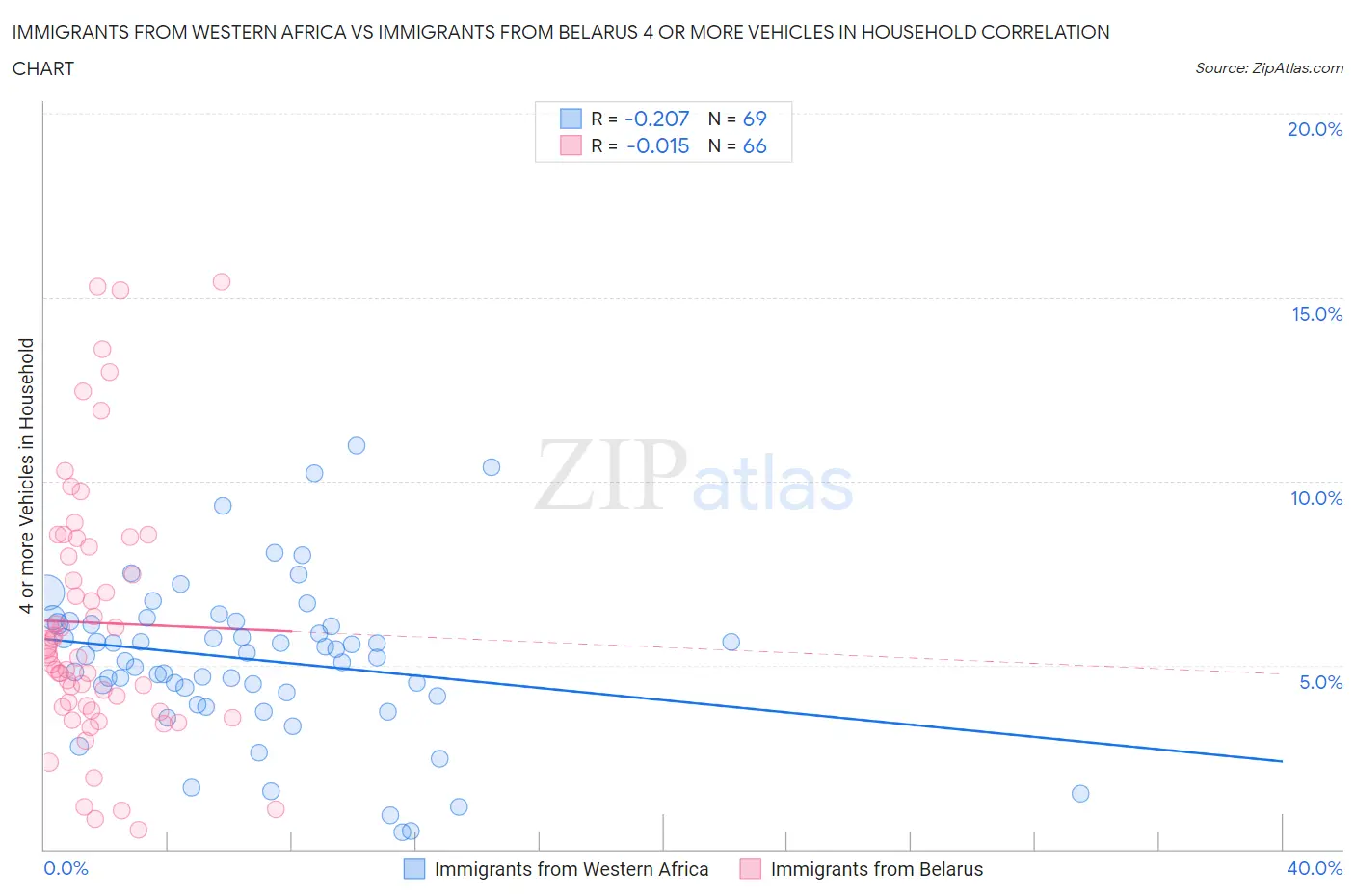 Immigrants from Western Africa vs Immigrants from Belarus 4 or more Vehicles in Household