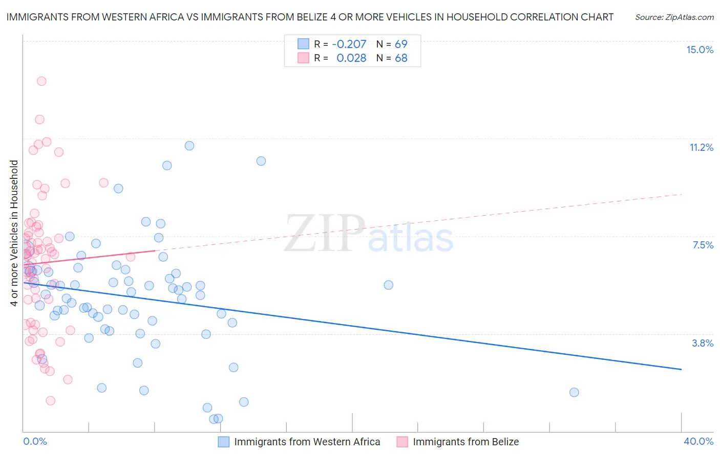 Immigrants from Western Africa vs Immigrants from Belize 4 or more Vehicles in Household