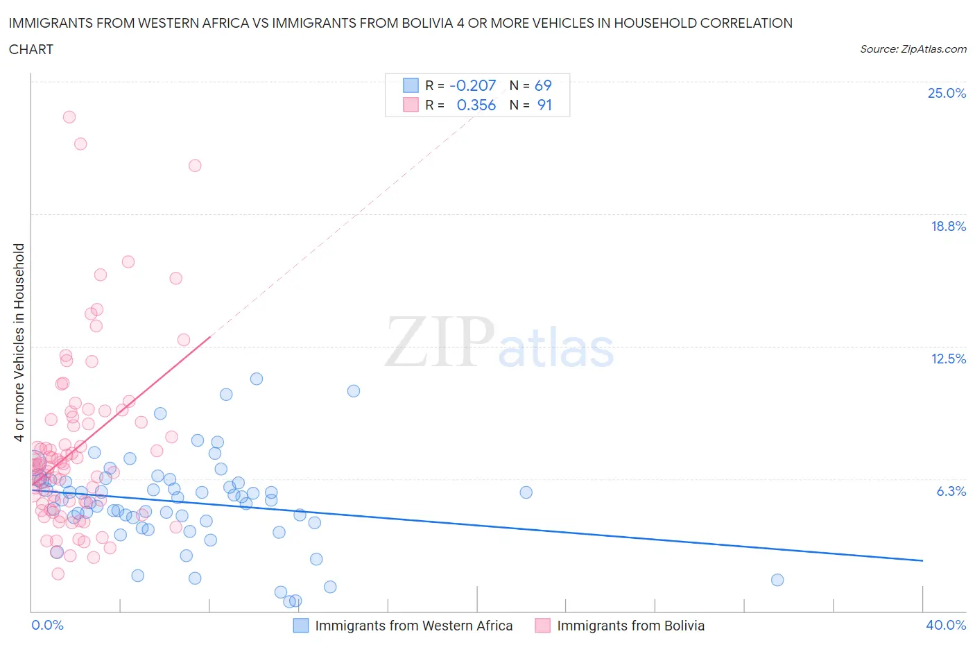 Immigrants from Western Africa vs Immigrants from Bolivia 4 or more Vehicles in Household