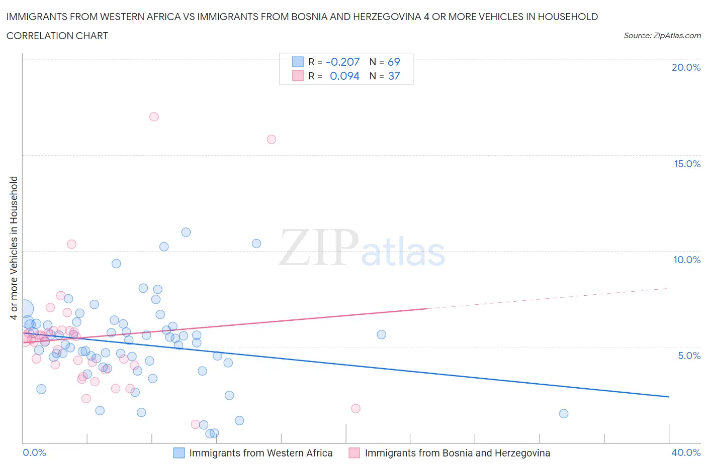 Immigrants from Western Africa vs Immigrants from Bosnia and Herzegovina 4 or more Vehicles in Household