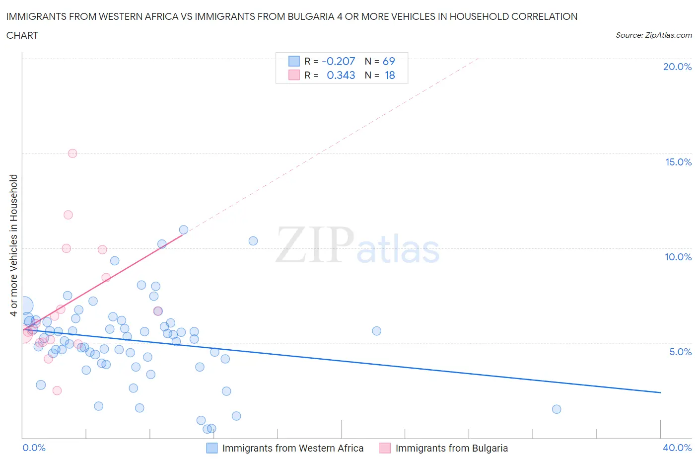 Immigrants from Western Africa vs Immigrants from Bulgaria 4 or more Vehicles in Household
