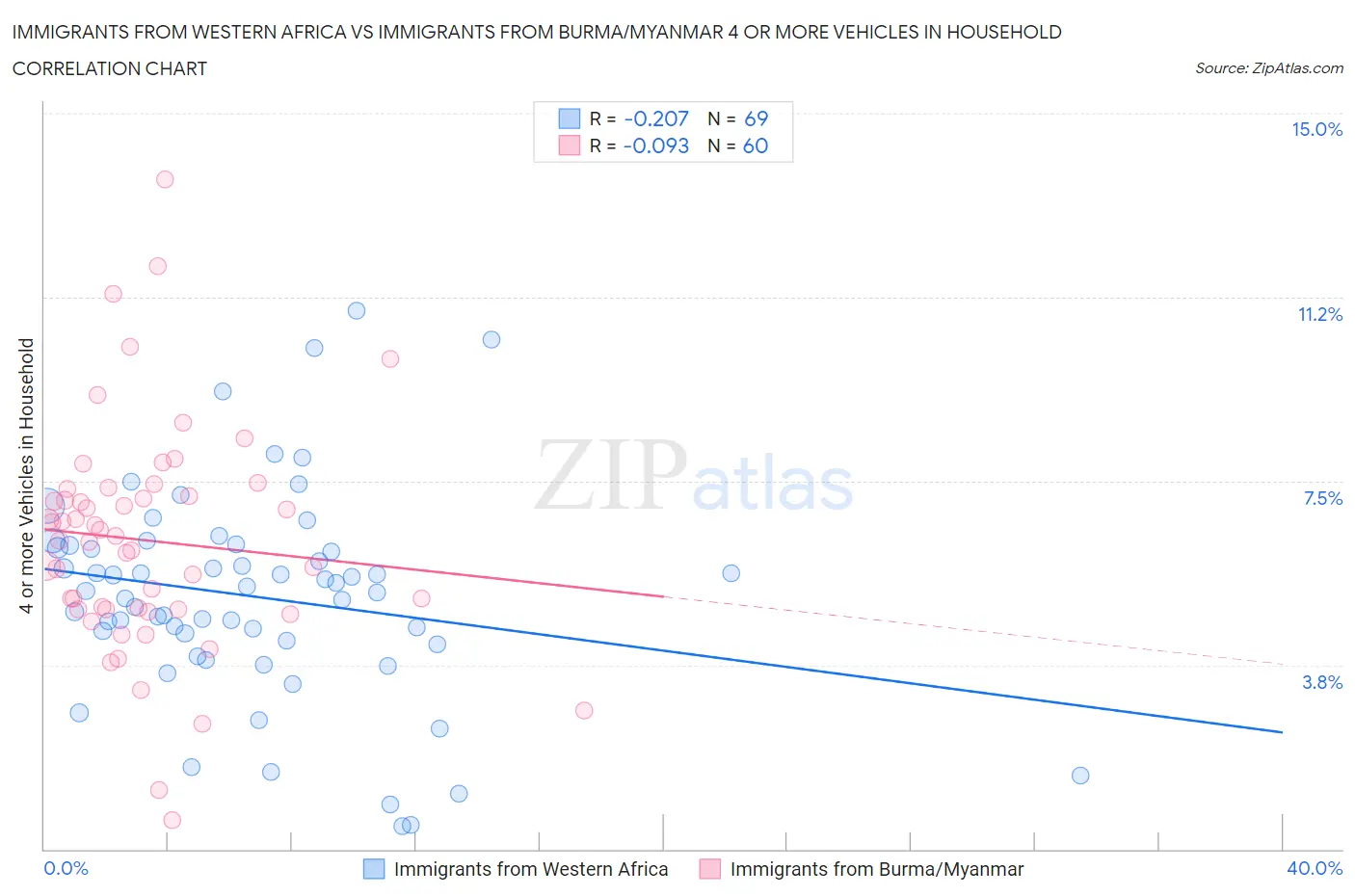 Immigrants from Western Africa vs Immigrants from Burma/Myanmar 4 or more Vehicles in Household