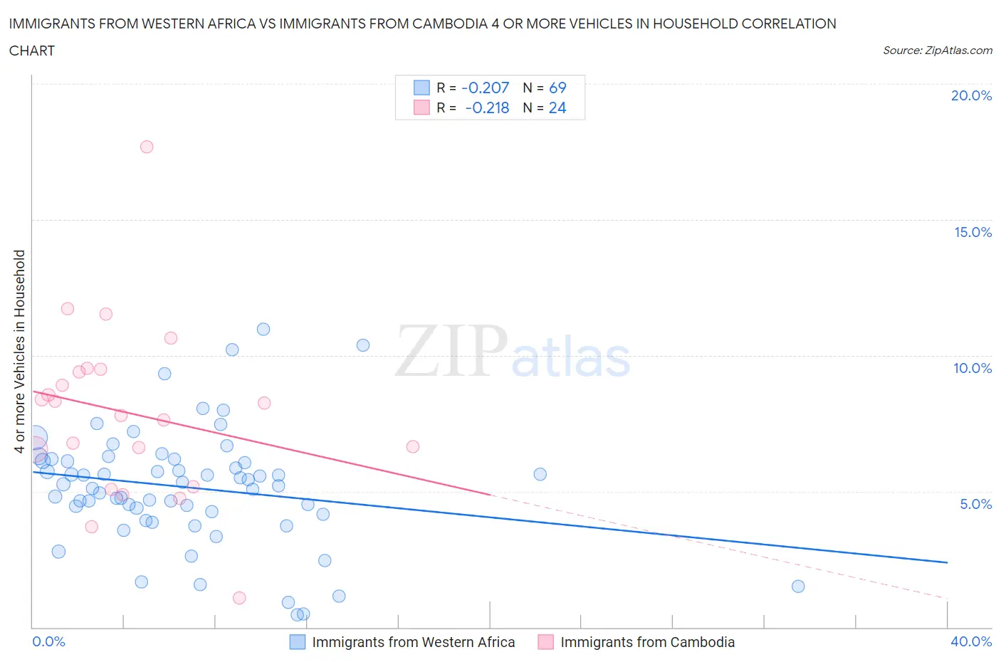 Immigrants from Western Africa vs Immigrants from Cambodia 4 or more Vehicles in Household