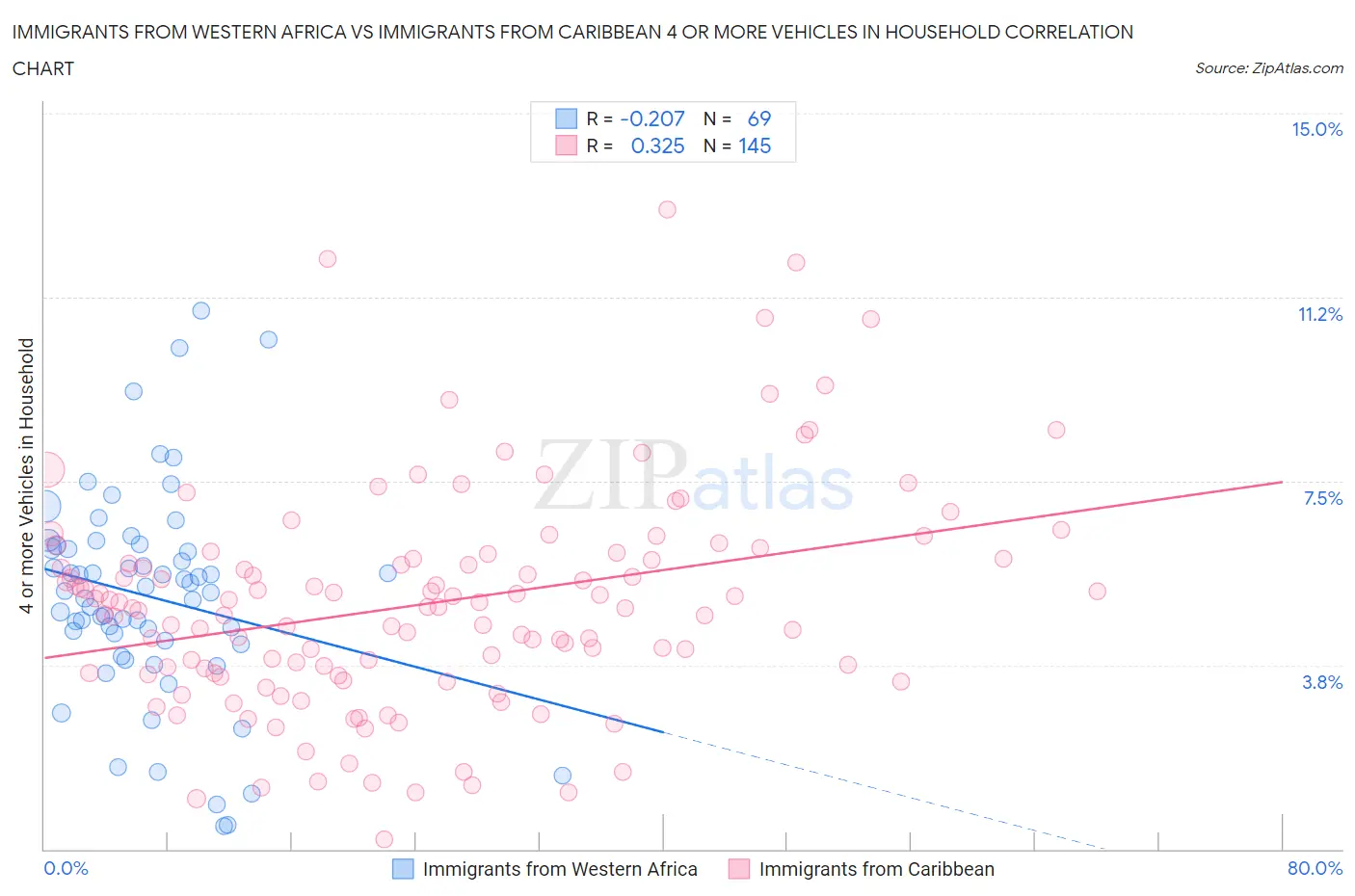 Immigrants from Western Africa vs Immigrants from Caribbean 4 or more Vehicles in Household