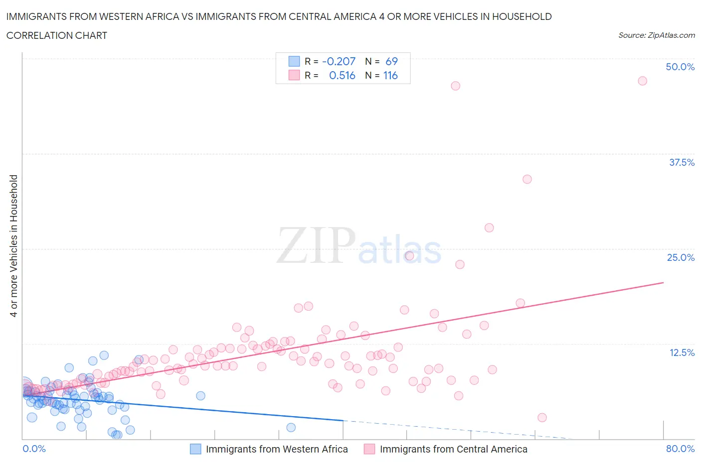 Immigrants from Western Africa vs Immigrants from Central America 4 or more Vehicles in Household