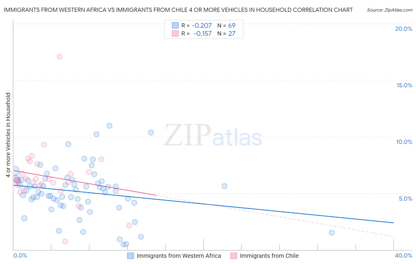 Immigrants from Western Africa vs Immigrants from Chile 4 or more Vehicles in Household
