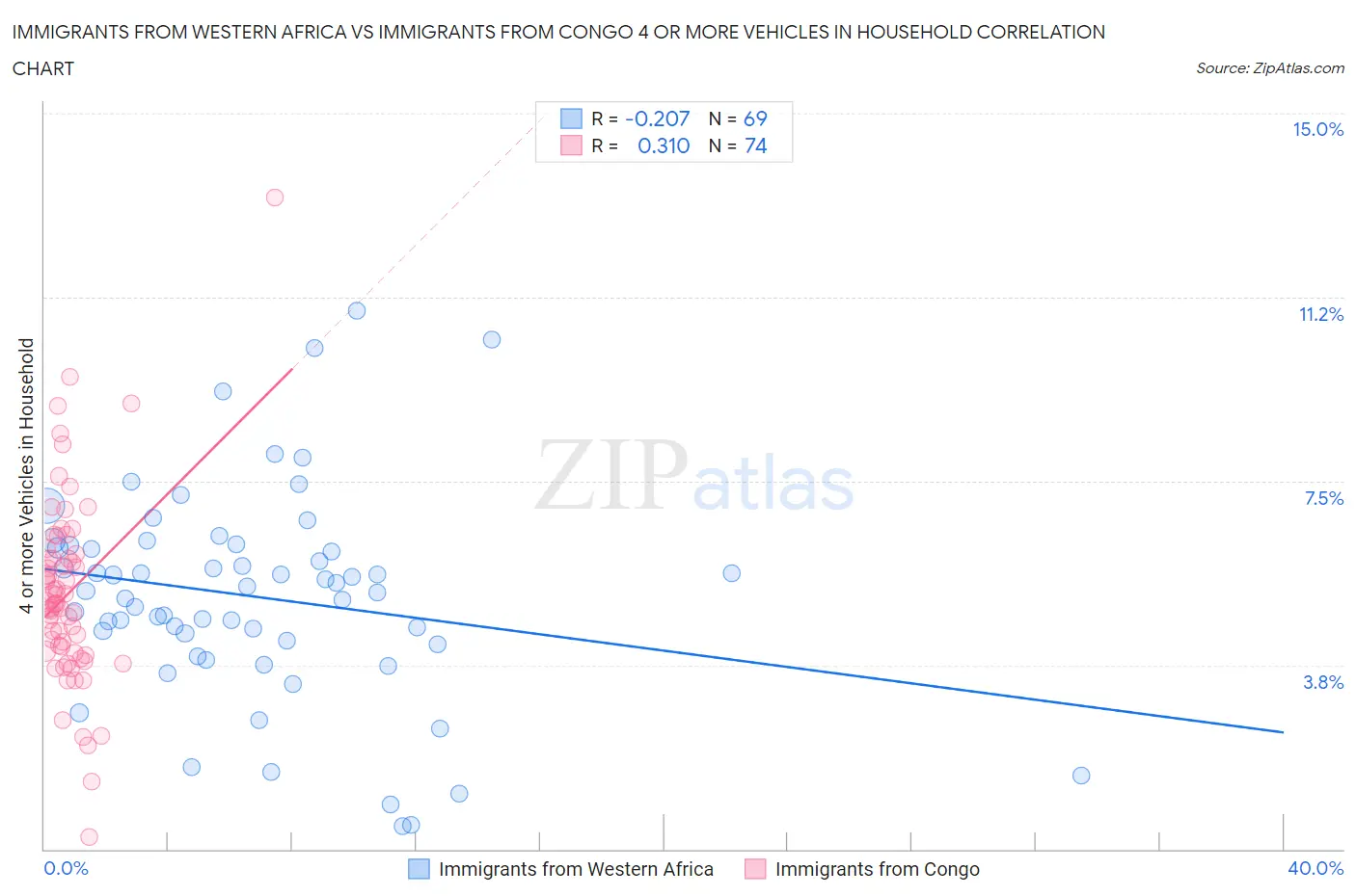 Immigrants from Western Africa vs Immigrants from Congo 4 or more Vehicles in Household
