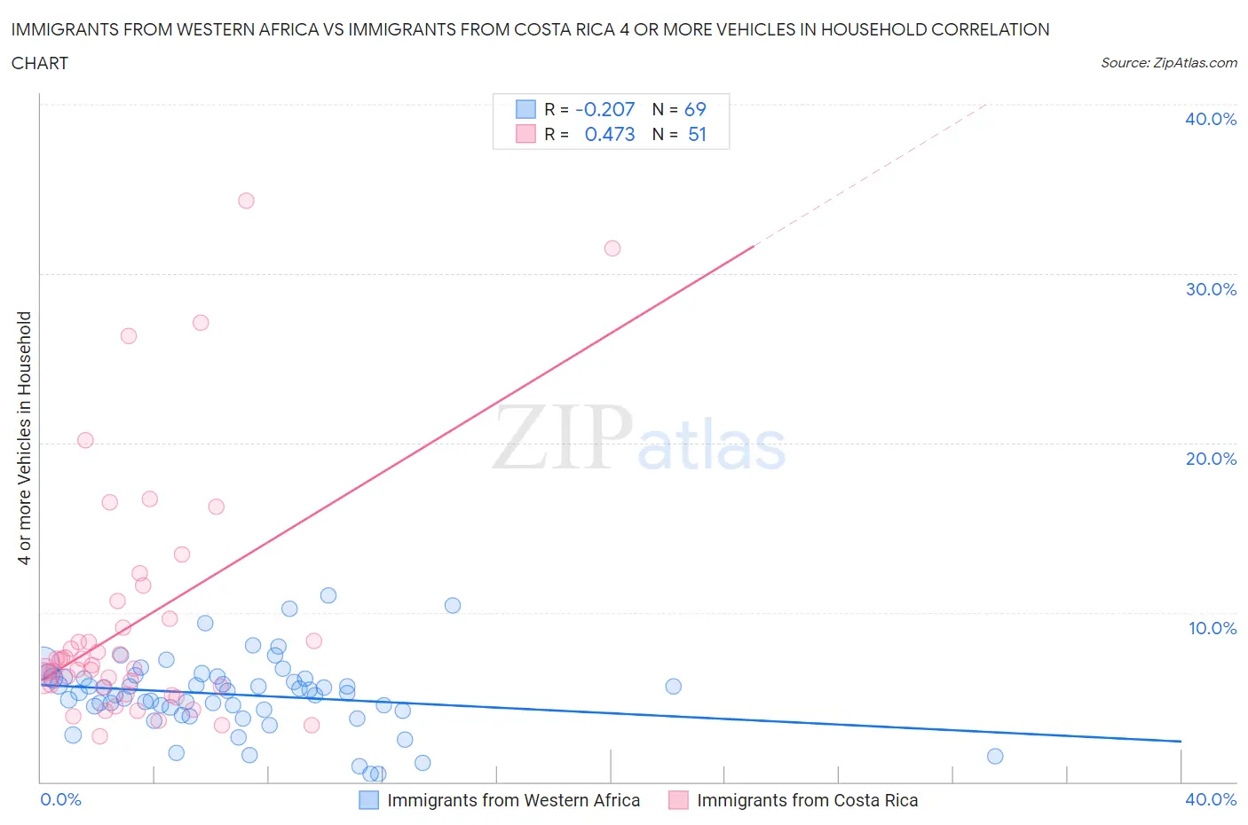 Immigrants from Western Africa vs Immigrants from Costa Rica 4 or more Vehicles in Household