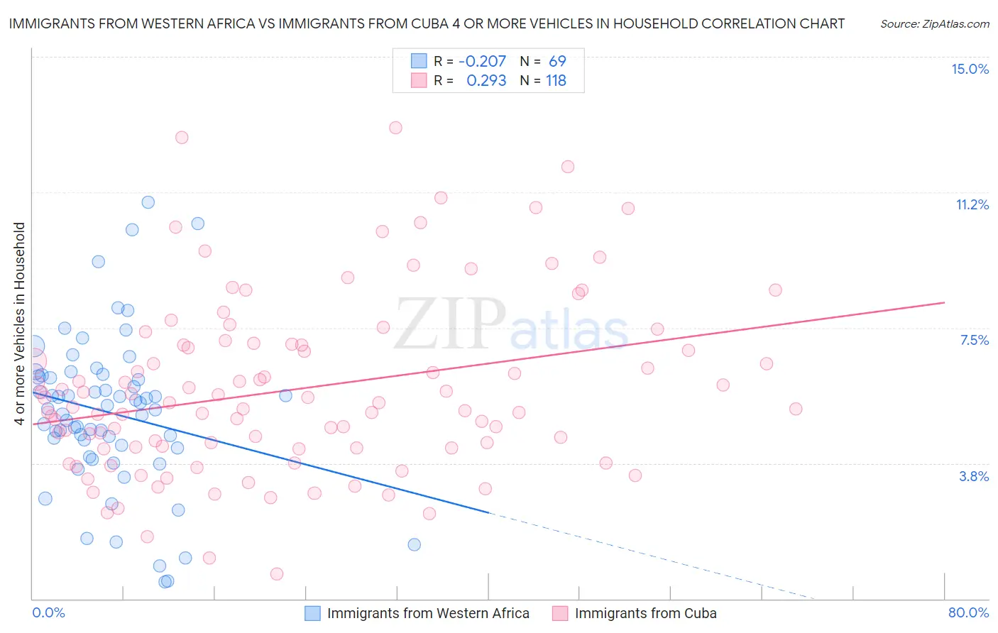 Immigrants from Western Africa vs Immigrants from Cuba 4 or more Vehicles in Household
