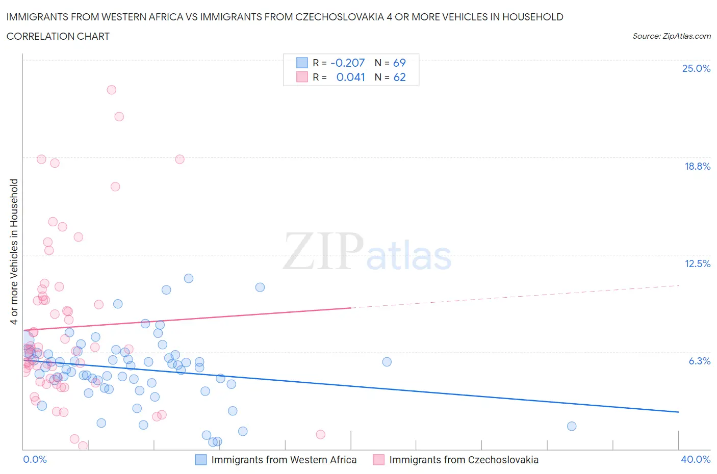 Immigrants from Western Africa vs Immigrants from Czechoslovakia 4 or more Vehicles in Household
