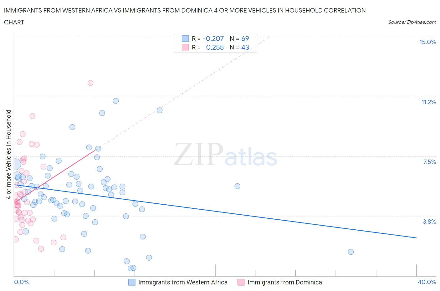 Immigrants from Western Africa vs Immigrants from Dominica 4 or more Vehicles in Household