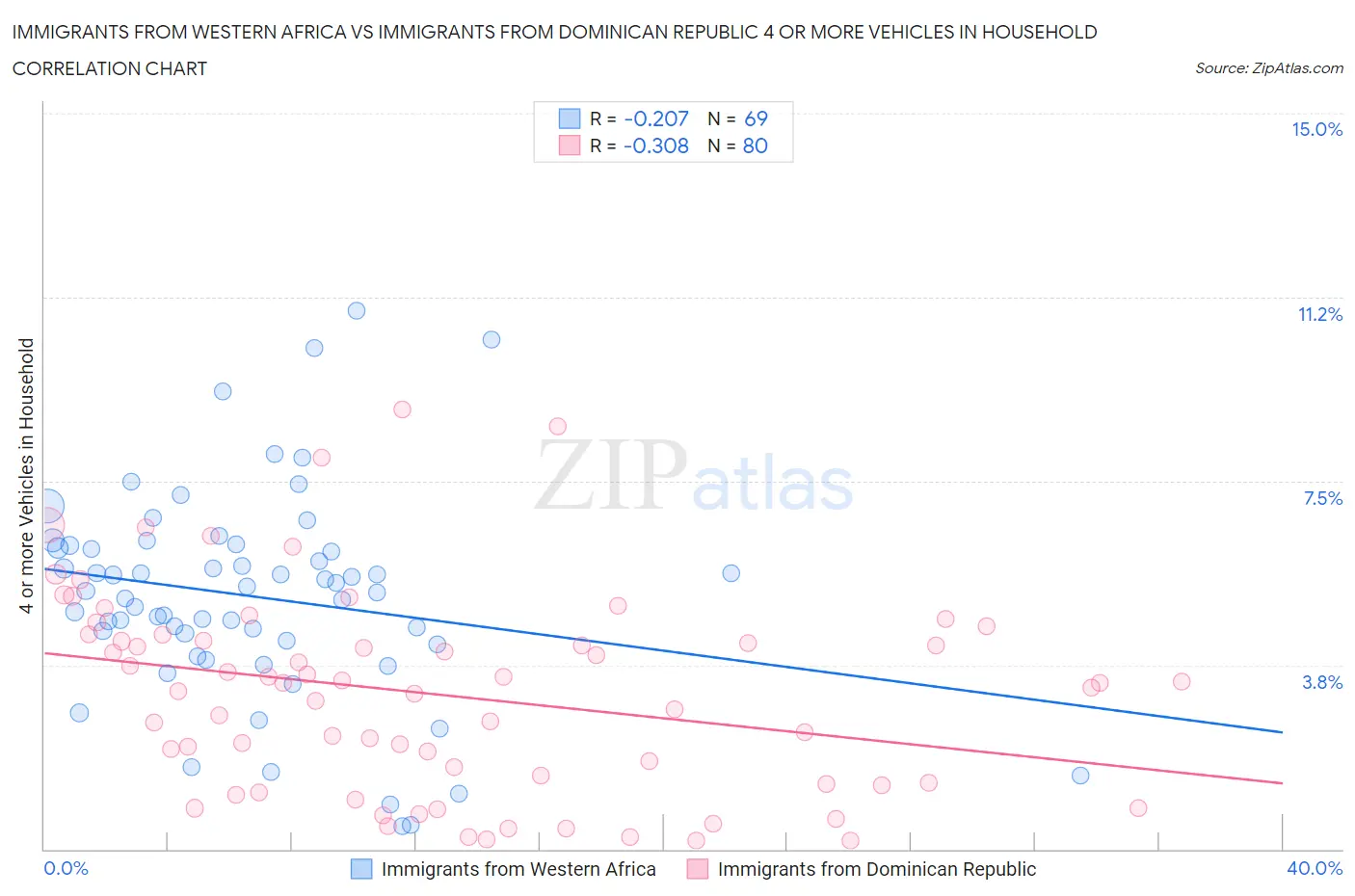 Immigrants from Western Africa vs Immigrants from Dominican Republic 4 or more Vehicles in Household