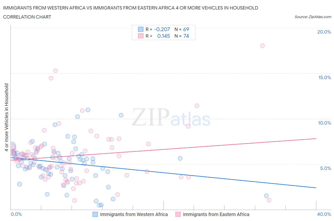 Immigrants from Western Africa vs Immigrants from Eastern Africa 4 or more Vehicles in Household
