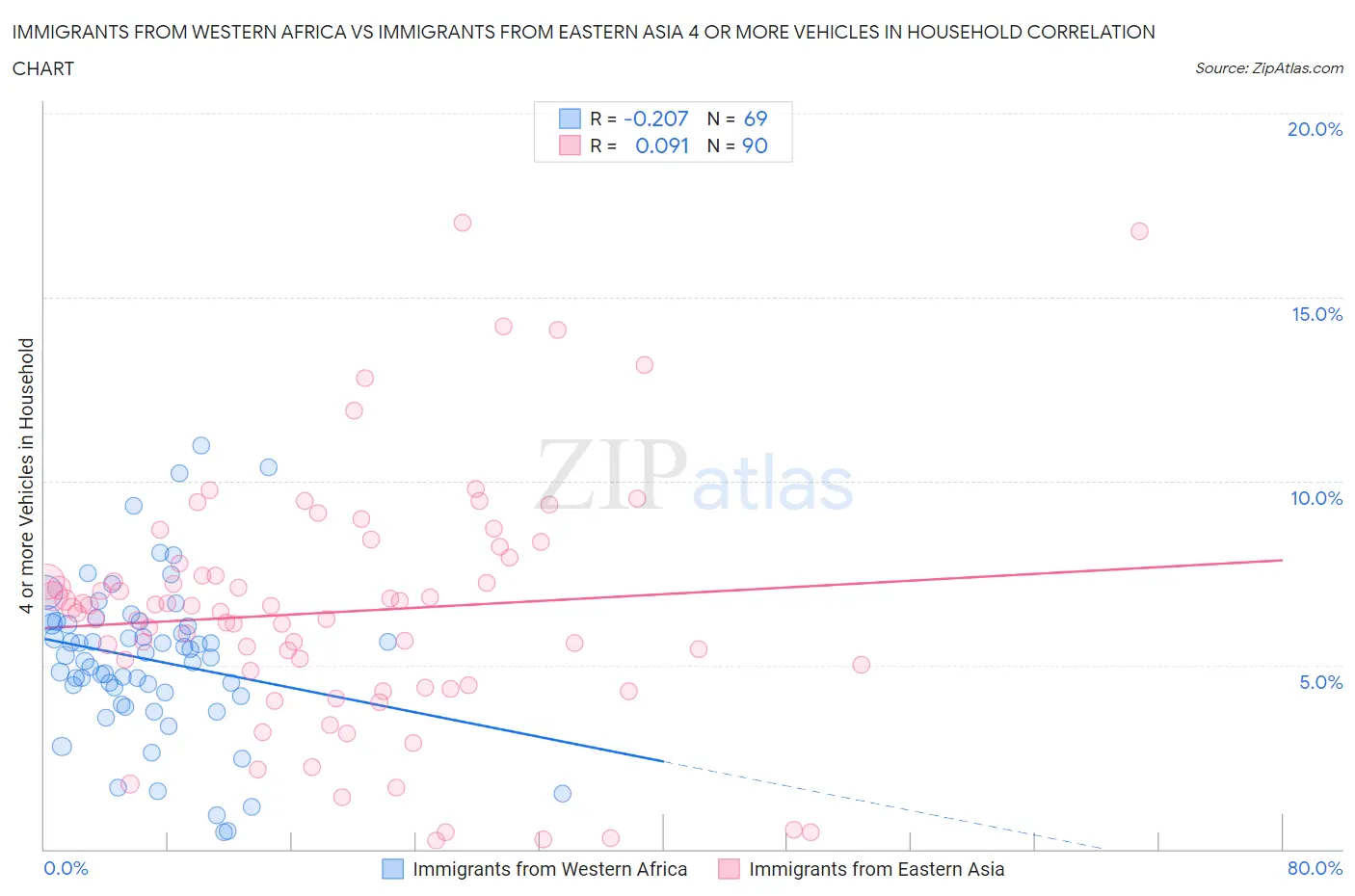 Immigrants from Western Africa vs Immigrants from Eastern Asia 4 or more Vehicles in Household