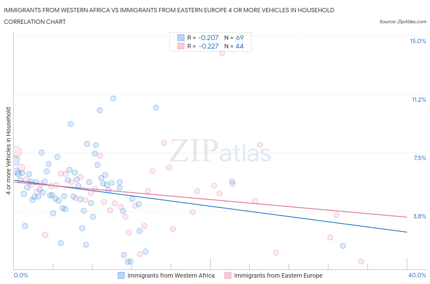 Immigrants from Western Africa vs Immigrants from Eastern Europe 4 or more Vehicles in Household