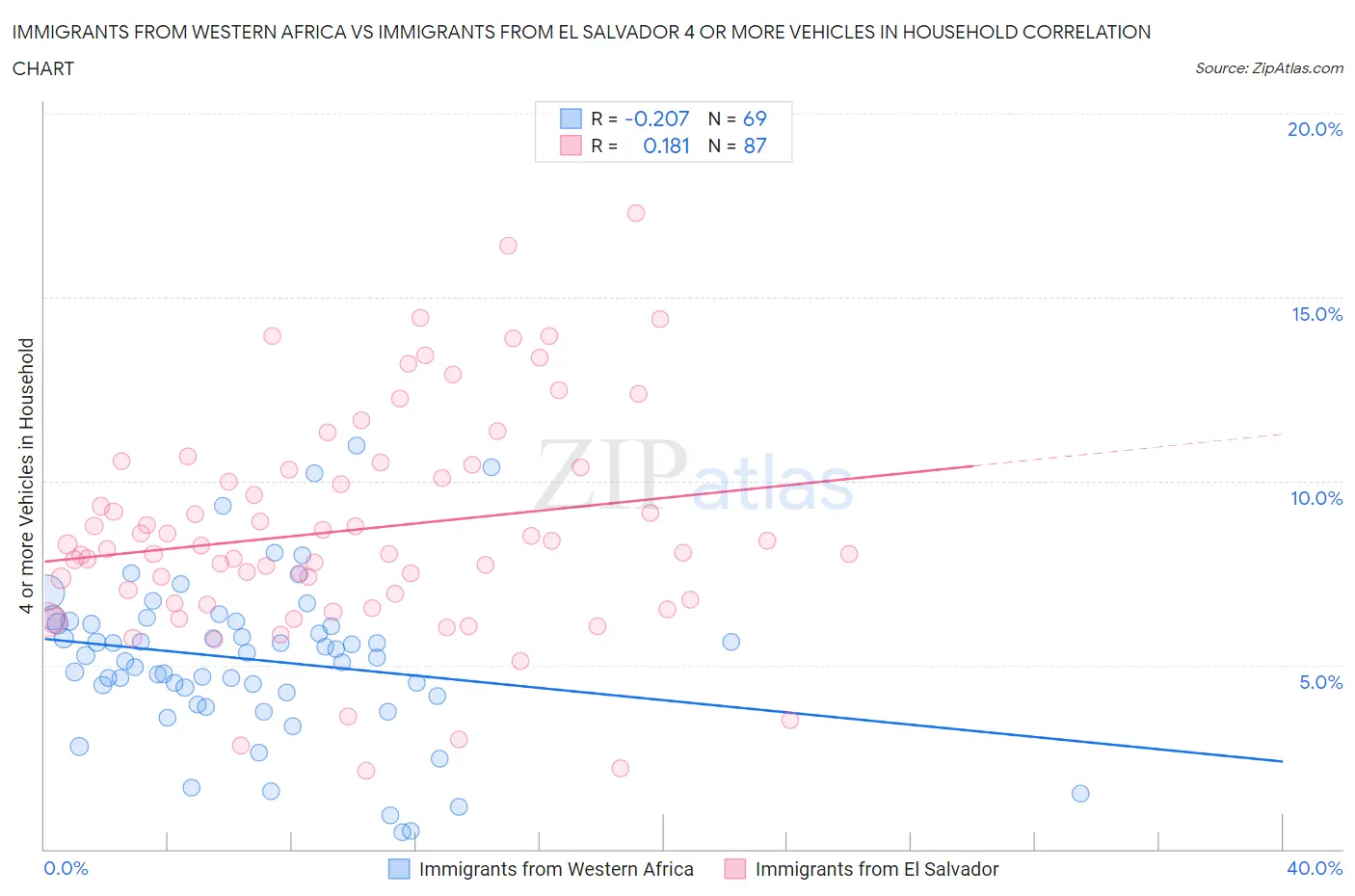 Immigrants from Western Africa vs Immigrants from El Salvador 4 or more Vehicles in Household