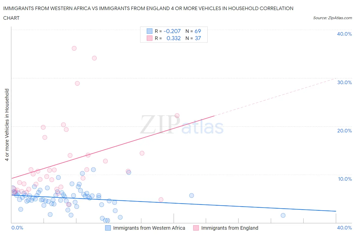 Immigrants from Western Africa vs Immigrants from England 4 or more Vehicles in Household