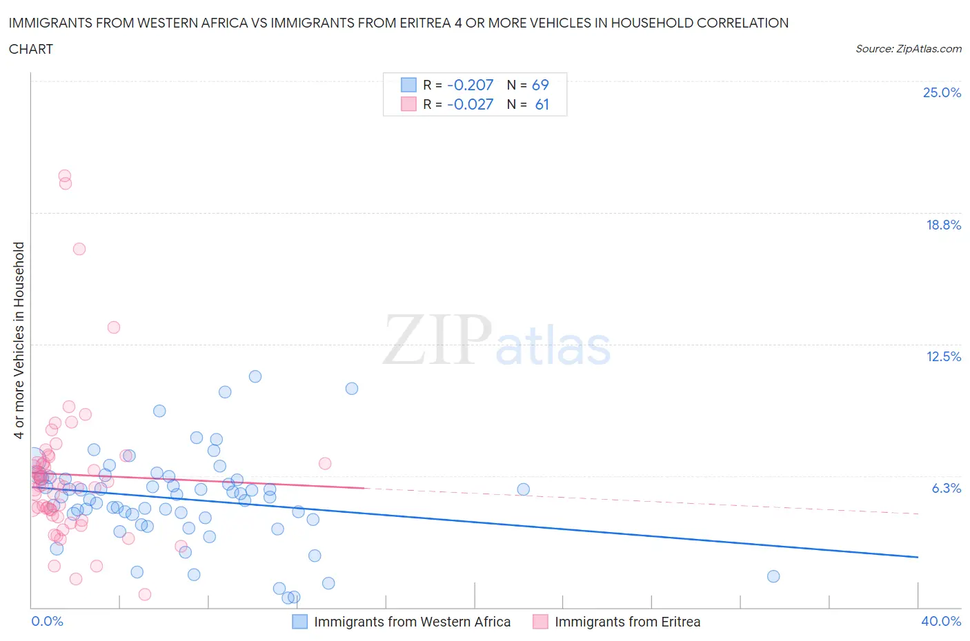 Immigrants from Western Africa vs Immigrants from Eritrea 4 or more Vehicles in Household