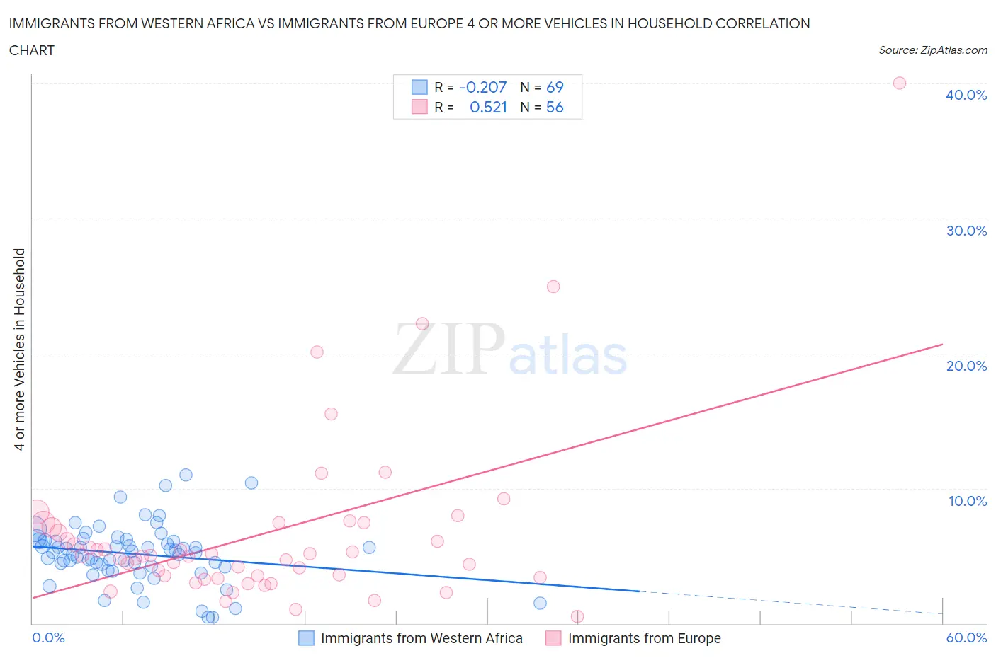 Immigrants from Western Africa vs Immigrants from Europe 4 or more Vehicles in Household