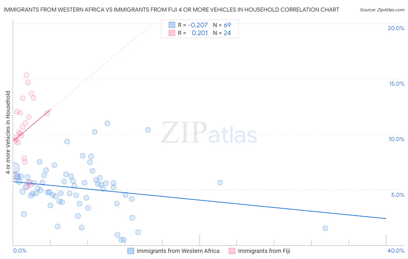 Immigrants from Western Africa vs Immigrants from Fiji 4 or more Vehicles in Household