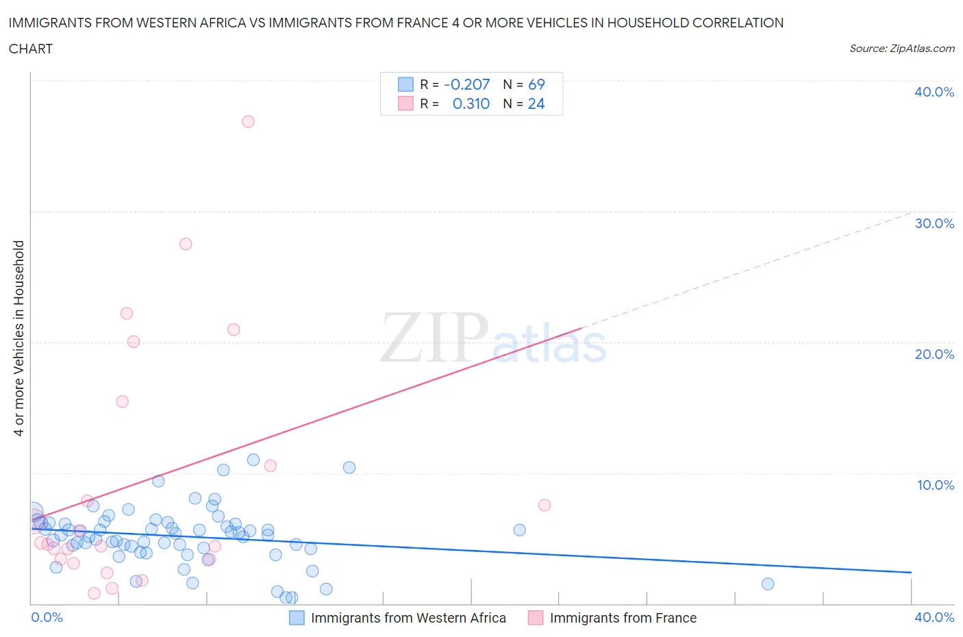Immigrants from Western Africa vs Immigrants from France 4 or more Vehicles in Household