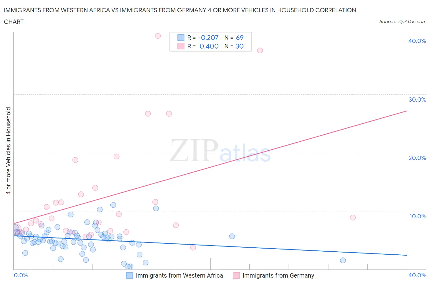Immigrants from Western Africa vs Immigrants from Germany 4 or more Vehicles in Household