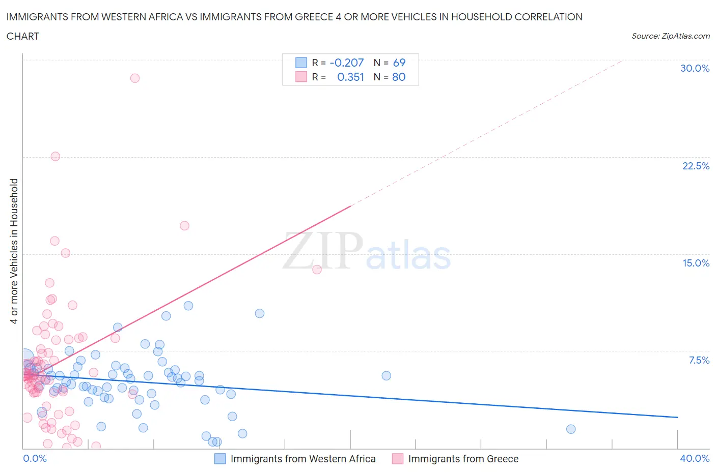 Immigrants from Western Africa vs Immigrants from Greece 4 or more Vehicles in Household