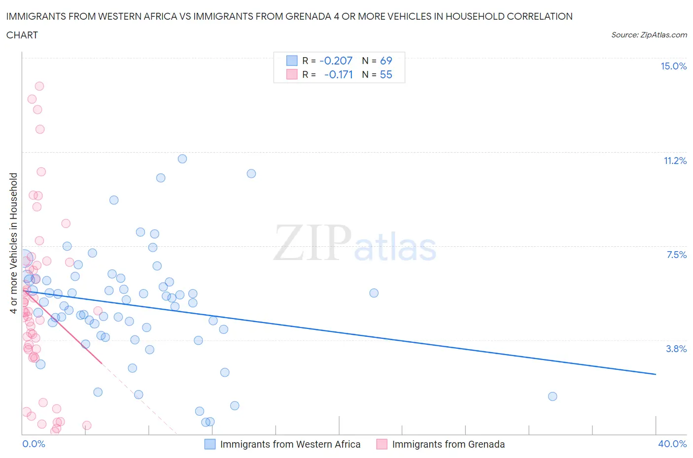 Immigrants from Western Africa vs Immigrants from Grenada 4 or more Vehicles in Household