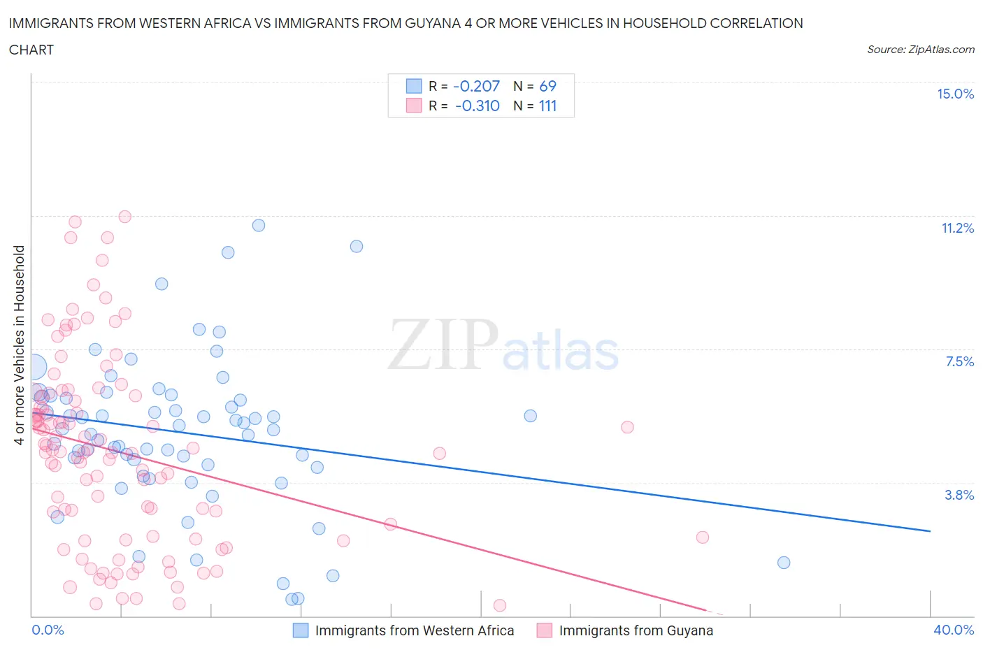 Immigrants from Western Africa vs Immigrants from Guyana 4 or more Vehicles in Household