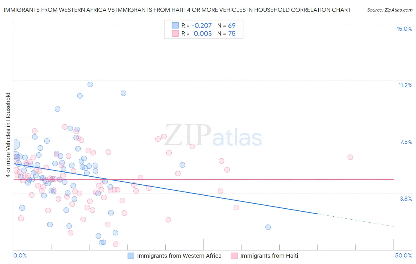Immigrants from Western Africa vs Immigrants from Haiti 4 or more Vehicles in Household